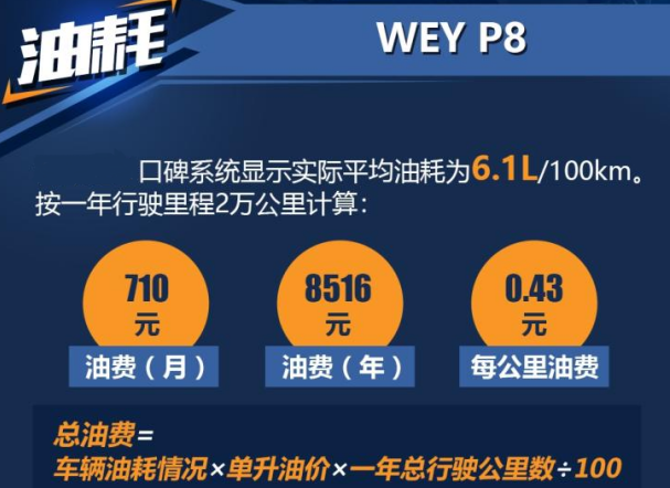 WEY P8实际平均油耗一公里几毛钱？