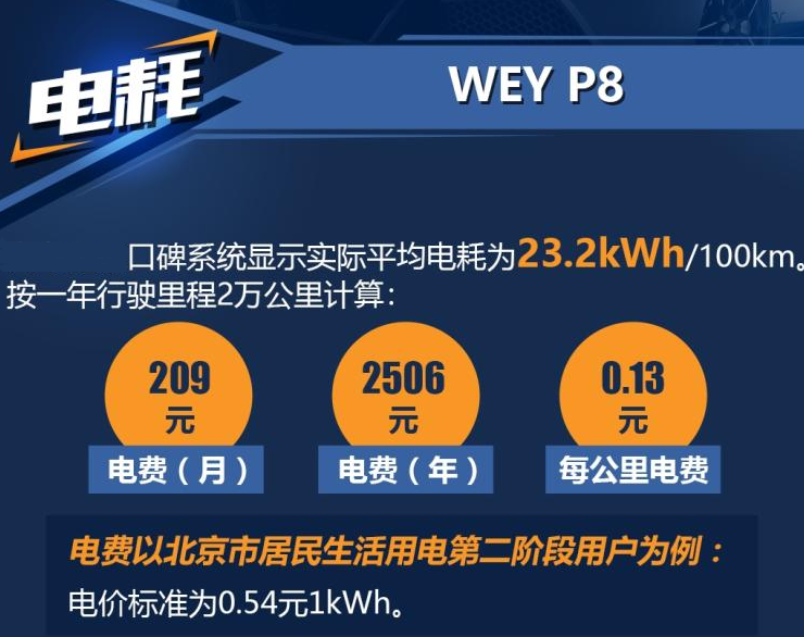 WEY P8电耗多少？P8每公里电费多少？