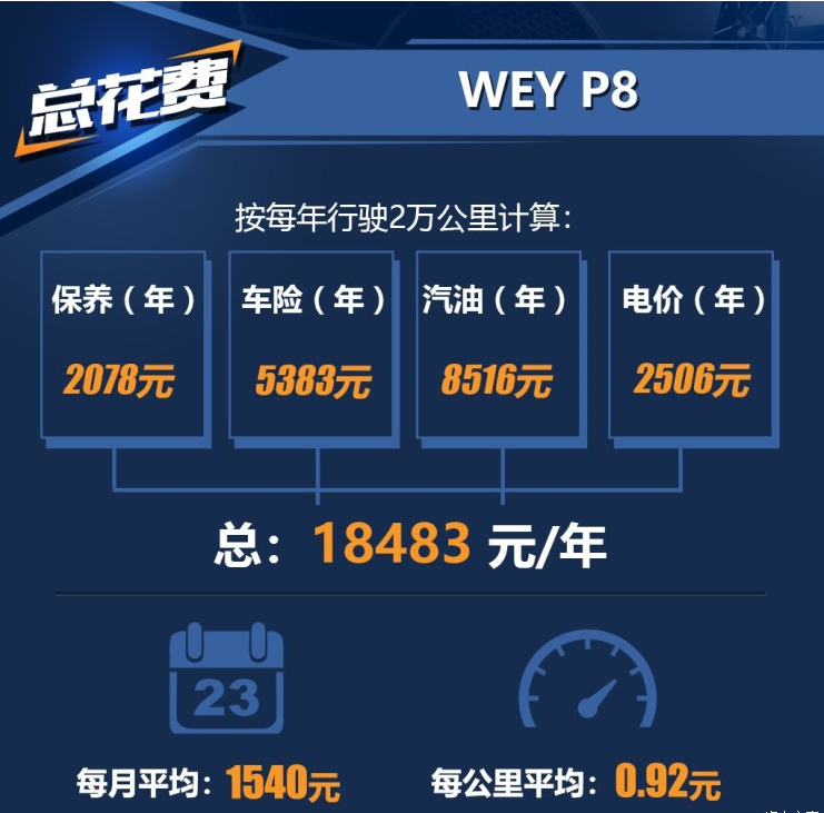 WEY P8养车费用多少？P8养车成本计算