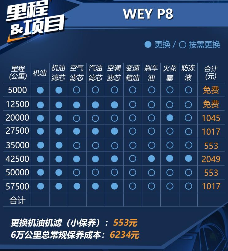 WEY P8养车费用多少？P8养车成本计算