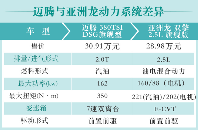 亚洲龙和迈腾动力对比哪个好？