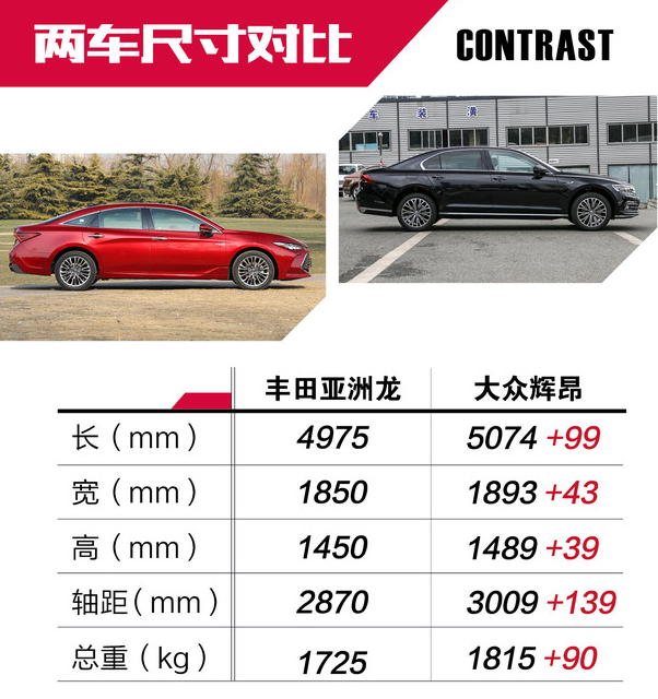 丰田亚洲龙和大众辉昂车身尺寸对比