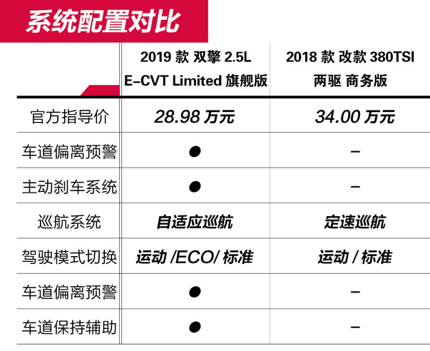 亚洲龙和辉昂配置哪个更好？