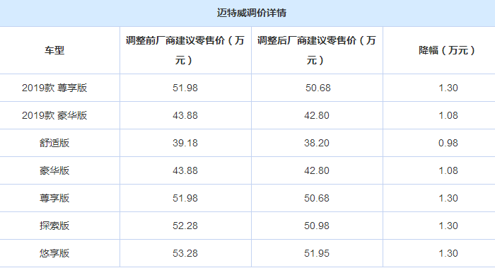 大众全系商旅车降价 最高降幅可达1.33万