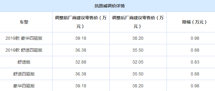 大众全系商旅车降价 最高降幅可达1.33万