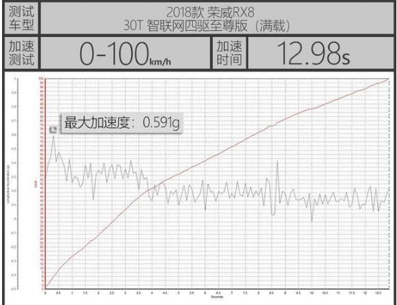 荣威RX8满载百公里加速需要多少时间？