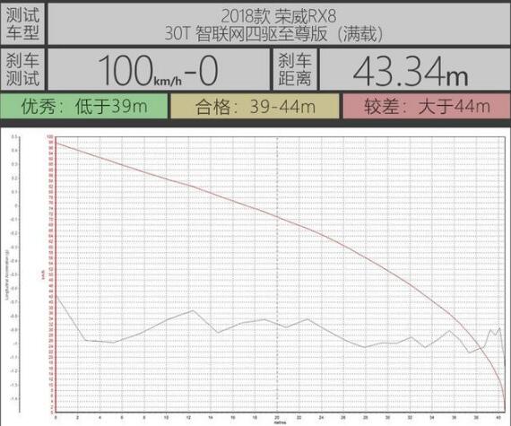 荣威RX8满载制动成绩好吗？荣威RX8刹车距离多少？