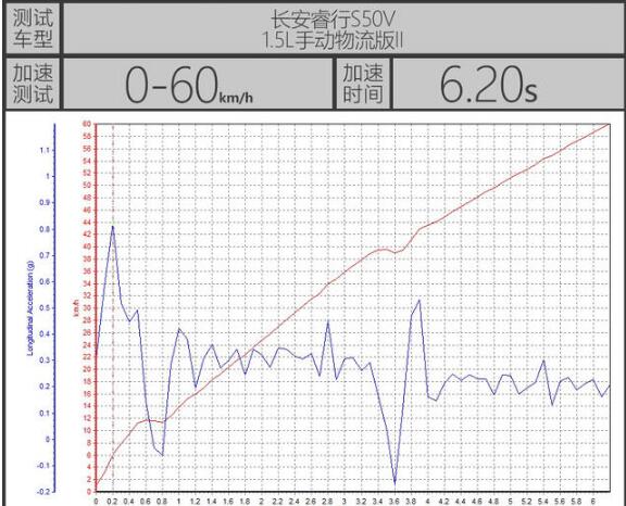 睿行S50V加速测试 睿行S50V加速成绩如何？