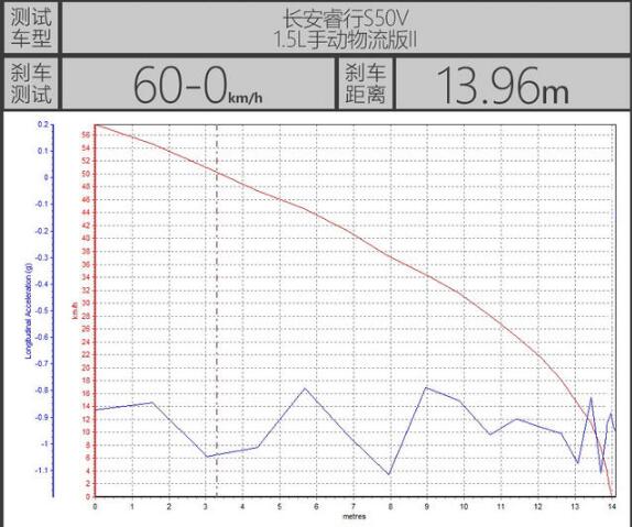 睿行S50V制动测试 睿行S50V刹车距离多少？