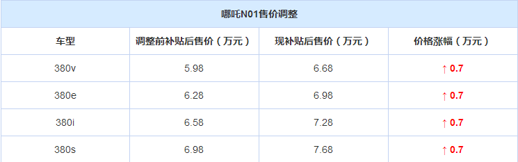 哪吒N01价格上调 全系车型涨7000元