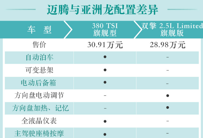 亚洲龙旗舰版和迈腾旗舰版配置差异