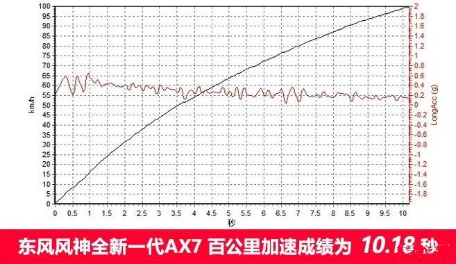 风神AX7和博越哪个百公里加速快？