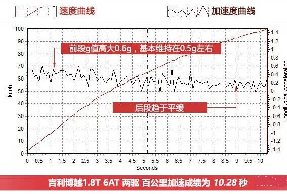 风神AX7和博越哪个百公里加速快？