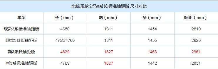 全新宝马3系长轴距版车身长宽高多少？