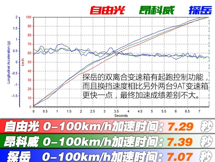 探岳和自由光及昂科威哪个加速快？