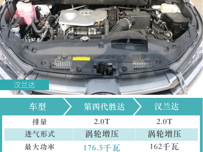 四代胜达和汉兰达哪个动力更好?