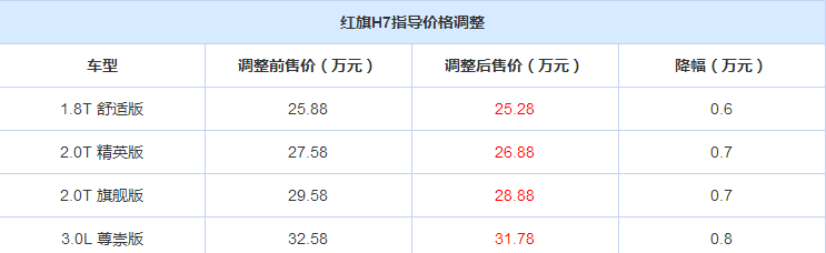 红旗H5/H7车型售价调整 最高降幅可达8000元