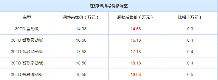 红旗H5/H7车型售价调整 最高降幅可达8000元