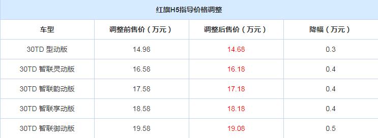 红旗H5零售价最高直降五千 各车型售价一览