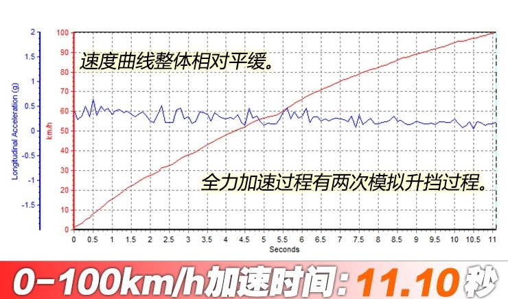 森林人智擎百公里加速时间 森林人混动加速性能测试