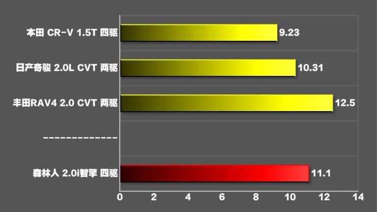 森林人智擎百公里加速时间 森林人混动加速性能测试