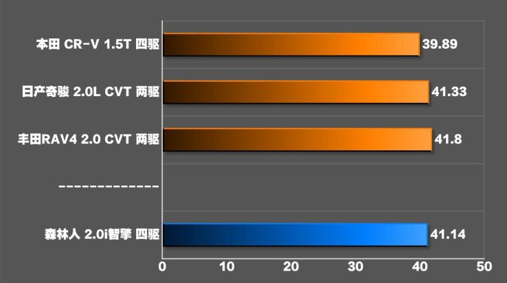 森林人智擎刹车测试 森林人智擎制动性能如何？