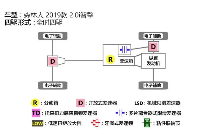 2019款森林人四驱结构是什么？