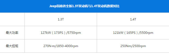 指南者1.3T发动机和1.4T发动机对比