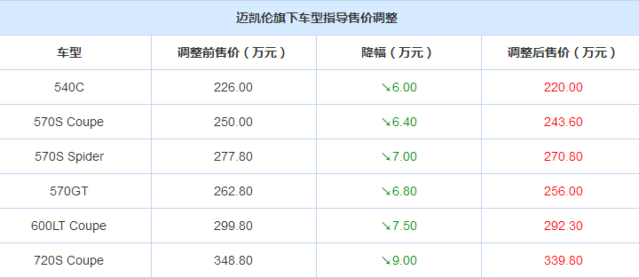 迈凯伦全系车型售价下调 最高降幅达到9万