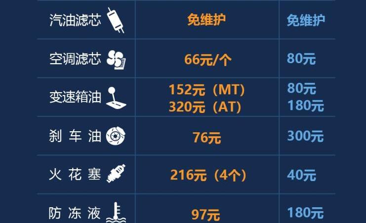 绅宝智道保养更换配件价格详细介绍