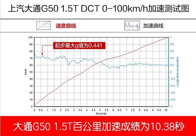 大通G50百公里加速需要多少时间？