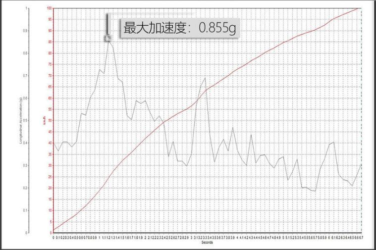 2019款途观L百公里加速多少秒？19款途观L加速测试