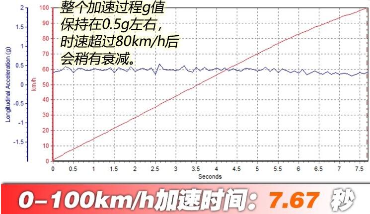 北汽新能源EU5加速测试 北汽EU5百公里加速多少秒？