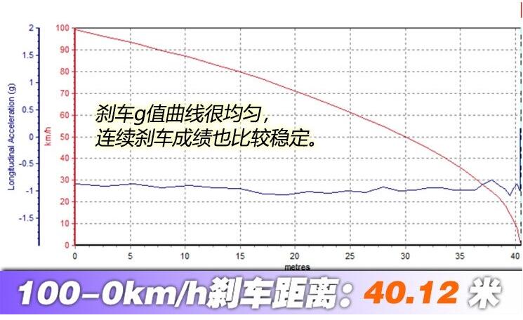 北汽新能源EU5百公里刹车距离多少米？