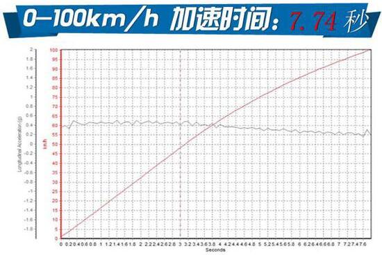 讴歌CDX魅版百公里加速需要多少秒？