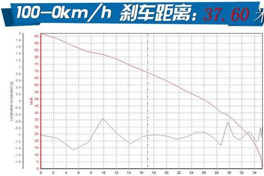 讴歌CDX魅版刹车测试 讴歌CDX魅版刹车距离多少米？