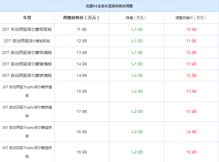 名爵HS全系售价下调 同时增加一款新车型