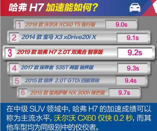 2019款哈弗H7百公里加速需要多少秒？