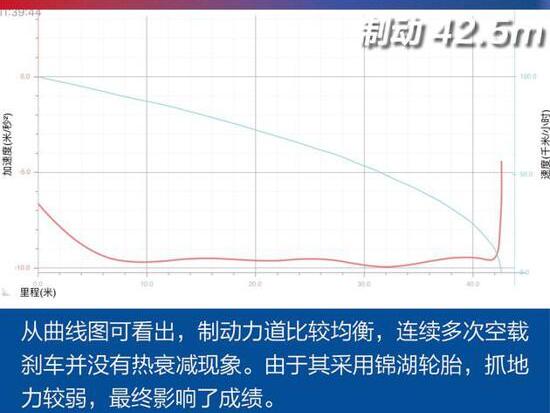 2019款哈弗H7百公里刹车距离多远？