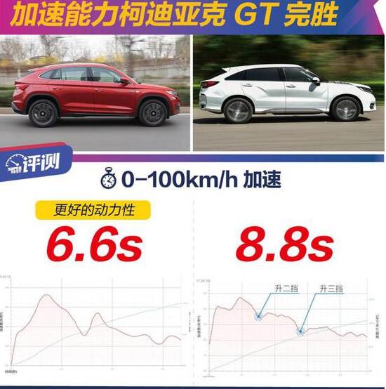 柯迪亚克GT和冠道哪个百公里加速快？