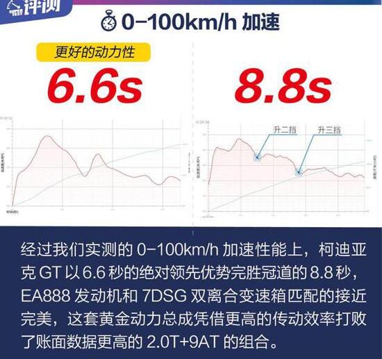 柯迪亚克GT和冠道哪个百公里加速快？