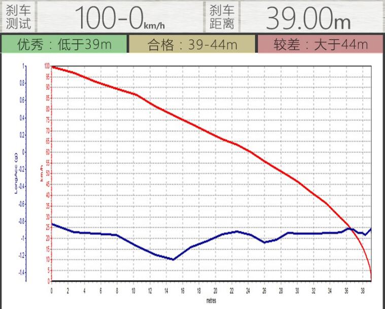 2019款奇骏刹车测试 19款奇骏刹车距离多少米？