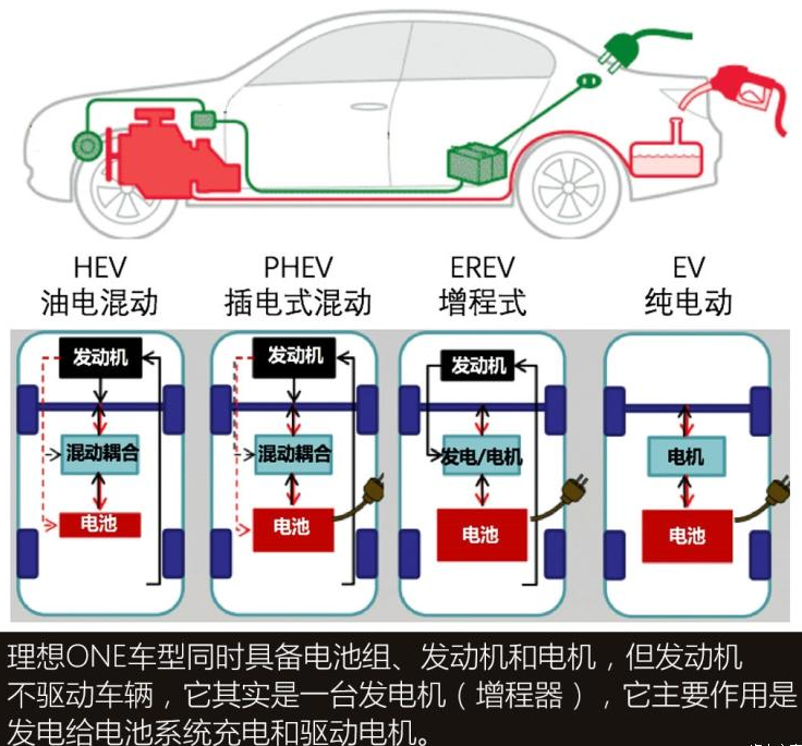 理想ONE增程式车型原理是什么？