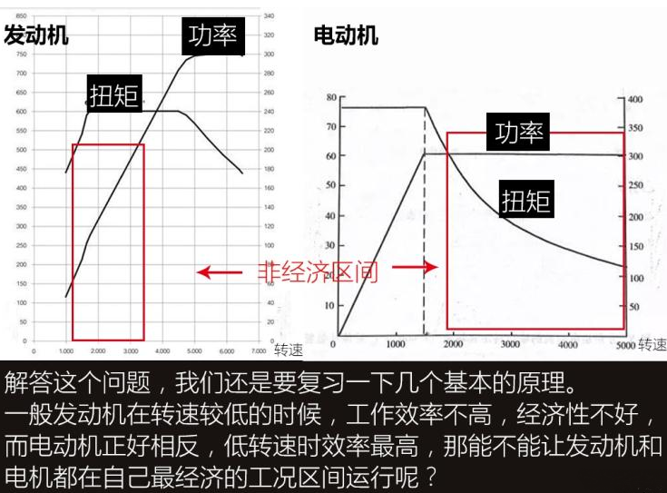 理想ONE增程式车型原理是什么？