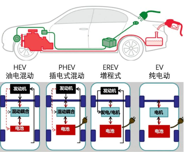 理想ONE增程式车型原理是什么？