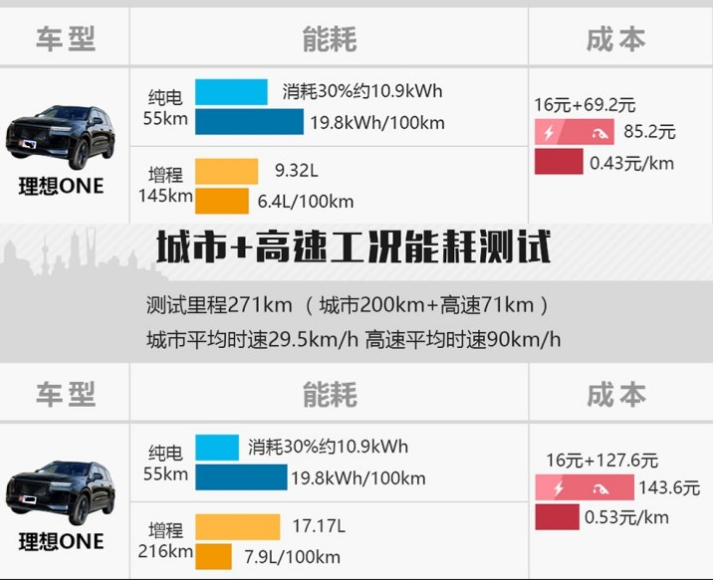 理想ONE续航测试 理想ONE真实油耗测试