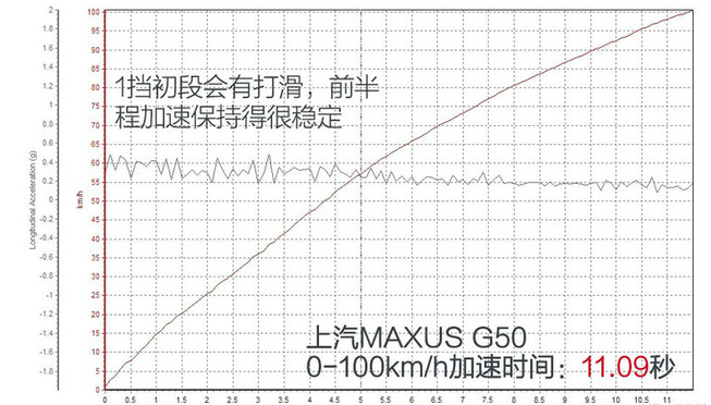 大通G50对比传祺GM6哪个加速快？