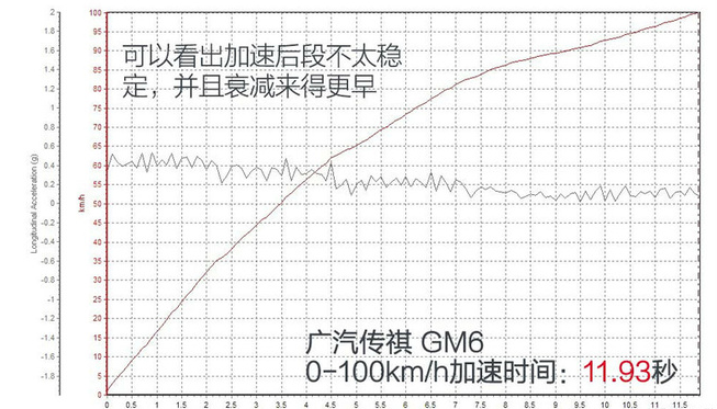 大通G50对比传祺GM6哪个加速快？