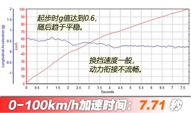 航海家2.0T加速测试 航海家2.0T百公里加速多少秒？