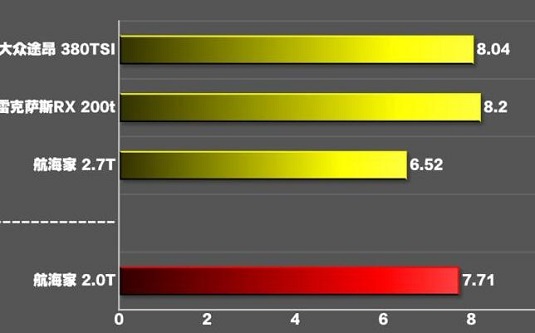 航海家2.<font color=red>0T加速测试</font> 航海家2.0T百公里加速多少秒？